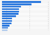 Rate of cancer deaths worldwide in 2022, by type of cancer (per 100,000 population)