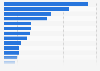 Rate of cancer deaths among females worldwide in 2022, by type of cancer (per 100,000 population)