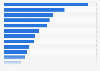 Top Google search queries in Norway in 2023 (index value)