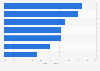 Preferred channels for online shopping in Chile in 2022