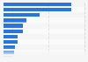 Ranking de los principales festivales de música en función del impacto económico generado en España en 2023 (en millones de euros)