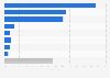 Distribution of average daily municipal solid waste (MSW) sent to landfills in Hong Kong in 2022, by composition 