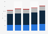 Premium revenue in China from 2019 to 2023, by insurance type (in billion yuan)