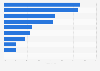 Change in Spanish-language e-book sales revenue worldwide in 2023, by country