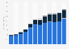 Premium revenue from personal insurance in China from 2012 to 2023 (in trillion yuan)