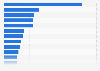 Leading YouTube channels in Israel in August 2024, by number of views (in billions)