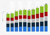 Household appliances retail sales value worldwide from 2015 to 2024 (in billion U.S. dollars), by category