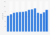 Number of organ transplants in Brazil from 2010 to 2023