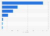 Number of transplants in Brazil in 2023, by organ