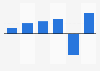 Gross domestic product growth in Tunisia from 2016 to 2021