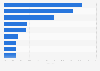 Leading destination countries for exports of essential oils, cosmetics, and personal care products from Colombia in 2022, by share of exports