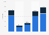 Number of visitors to the Uffizi Gallery in Florence, Italy from 2019 to 2023