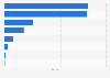 Most popular social media websites in Jamaica in August 2024, based on share of visits