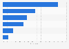 Where do you mostly get national and world news from?