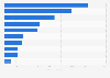 Online advertising spend by political groups with the highest number of ad impressions in the European Union (EU) from February to May 2019 (in 1,000 euros)