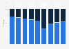 In-store and digital sales share of Nordstrom worldwide from 2015 to 2023