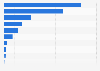 Number of forestry and logging businesses in Canada as of December 2022, by region