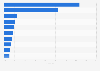 Most popular installed marketing automation software development kits (SDKs) across Android apps worldwide as of January 2025