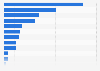 Leading causes of death in Brazil in 2023