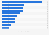 Leading insurance companies in Russia in 2022, by gross written premium (in billion Russian rubles)