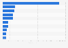 Number of female cancer survivors in the U.S. as of January 1, 2022, by site*