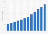 Number of debit card purchases in Australia from 2010 to 2021 (in millions)