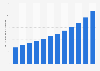 Value of debit card purchases in Australia from 2010 to 2021 (in billion Australian dollars)