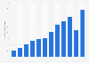 Number of overseas debit card purchases in Australia from 2010 to 2021 (in millions)