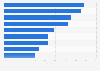 Usage of connected speakers for information search in France in 2019, by type