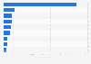 Aluminum production worldwide in 2021, by region (in 1,000 metric tons)