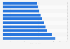 Most affordable cities for backpacking in the United States as of January 2024, by daily price (in U.S. dollars)