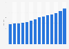 Average monthly rent for manufactured housing in the United States from 2010 to 2023 (in U.S. dollars)