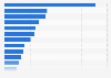 Market value of wine worldwide in 2027, by country (in million U.S. dollars)