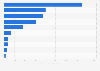 Total value of venture capital investments in Australia as of financial year 2022, by sector (in million Australian dollars)