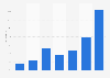 Frequency of consumption of digital books and comics directly online in France in 2018