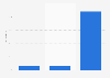 Percentage of music and video clips consumers on the Internet in France in 2023, by lawfulness of consumption