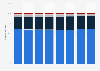 Distribution of total employed population in Brazil from 4th quarter of 2016 to the 4th quarter of 2023, by status