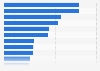 Estimated enterprise value to revenue (EV/Revenue) ratio in the online travel market worldwide as of April 2024, by segment