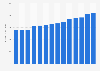 Size of property, casualty and direct insurance market in the United States from 2009 to 2022 (in billion U.S. dollars)