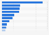 Leading female tennis players in Italy as of February 2024, by WTA score