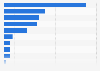 Number of Apple Stores in European countries, as of February 2024