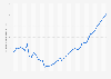 Democratic Republic of the Congo: Gross domestic product (GDP) in current prices from 1987 to 2029 (in billion U.S. dollars)