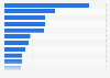 Number of international visitor arrivals to Singapore in 2023, by leading markets (in 1,000s)