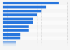 Distribution of soccer sponsorships in Italy in 2019, by industry