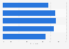 Usage of mobile shopping via smartphone in South Korea as of December 2023, by age