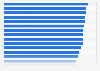 Country-level digital competitiveness rankings worldwide as of 2023