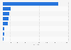 Number of cyber threat incidents reported to CyberSecurity Malaysia through MyCERT in 2024, by type of crime