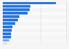 Number of wildfire outbreaks in Brazil in 2023, by state