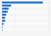 Number of wildfires in South America in 2023, by country or territory