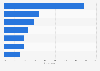 Sports of interest among sports fans in Vietnam in 2018, by type